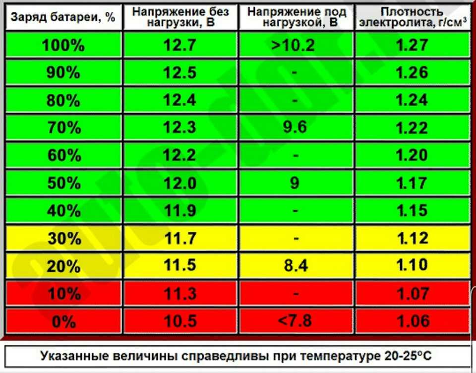 Плавает напряжение в автомобиле