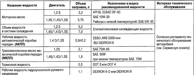 Допуски масла форд фокус