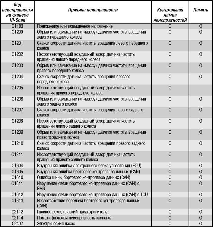 Как считать код ошибки без сканера