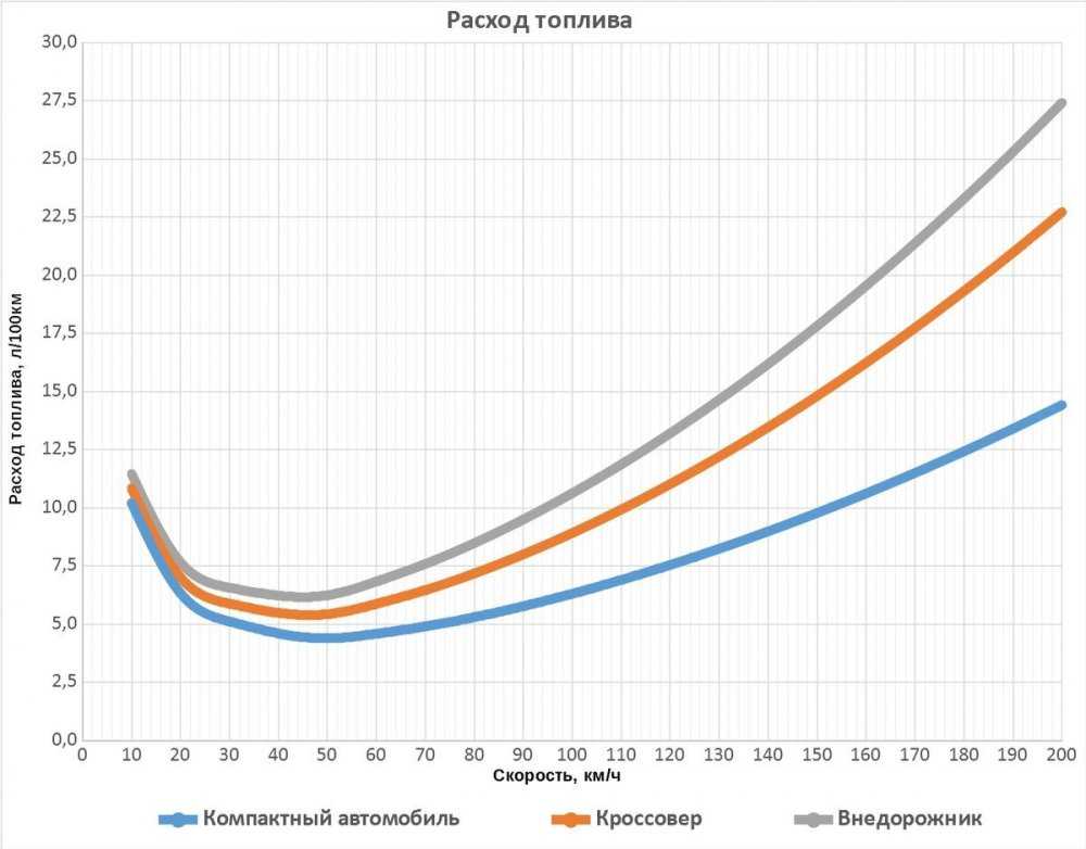 Самая экономичная скорость автомобиля