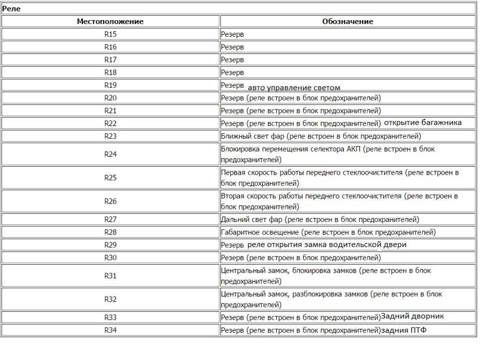 Схема предохранителей фьюжн