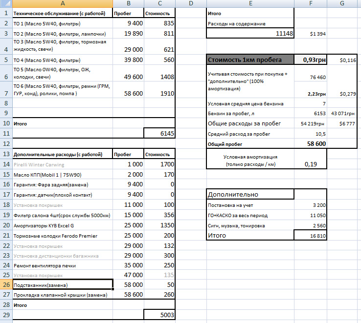 Расчет стоимости владения автомобилем
