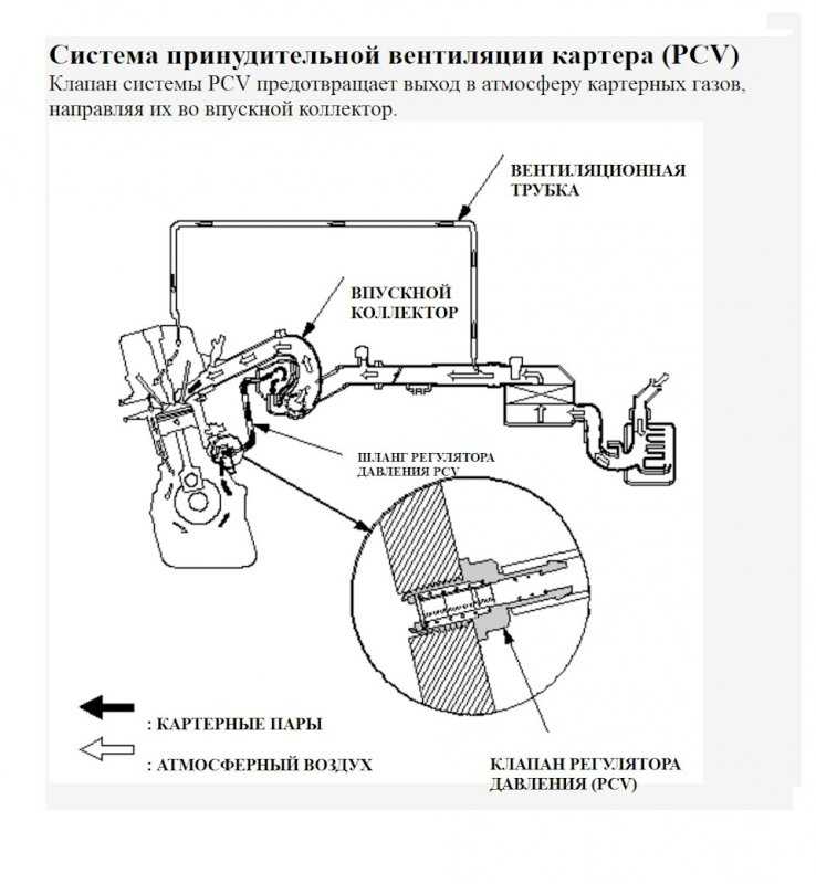 Как проверить клапан pcv