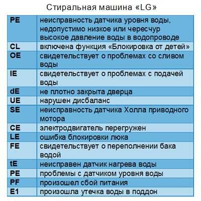 Как считать код ошибки без сканера на уаз