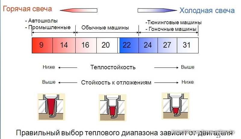 Момент затяжки свечей приора