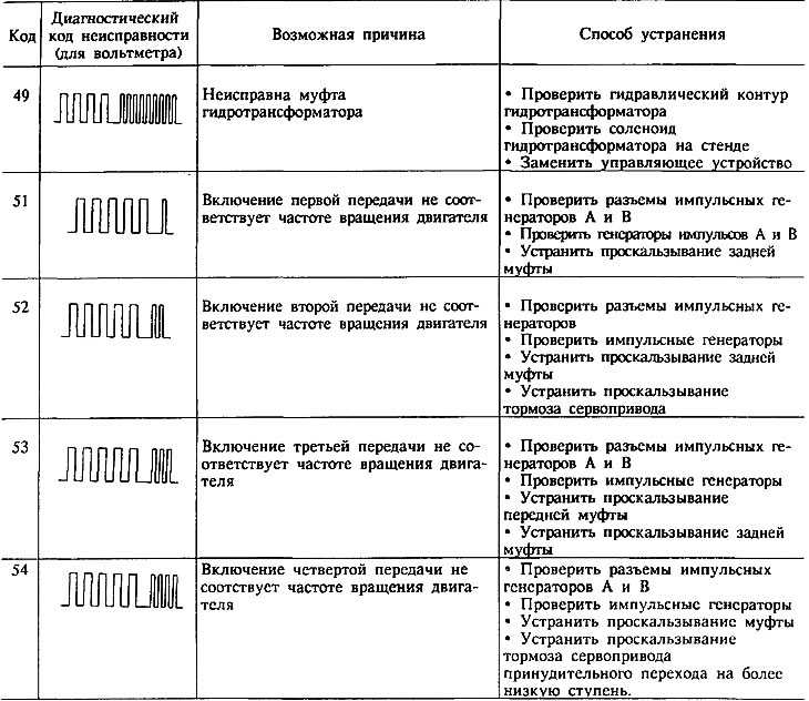 Как считать код ошибки без сканера ниссан вингроад