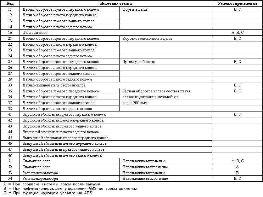 Как считать код ошибки без сканера