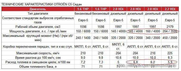 Динамика разгона автомобилей таблица