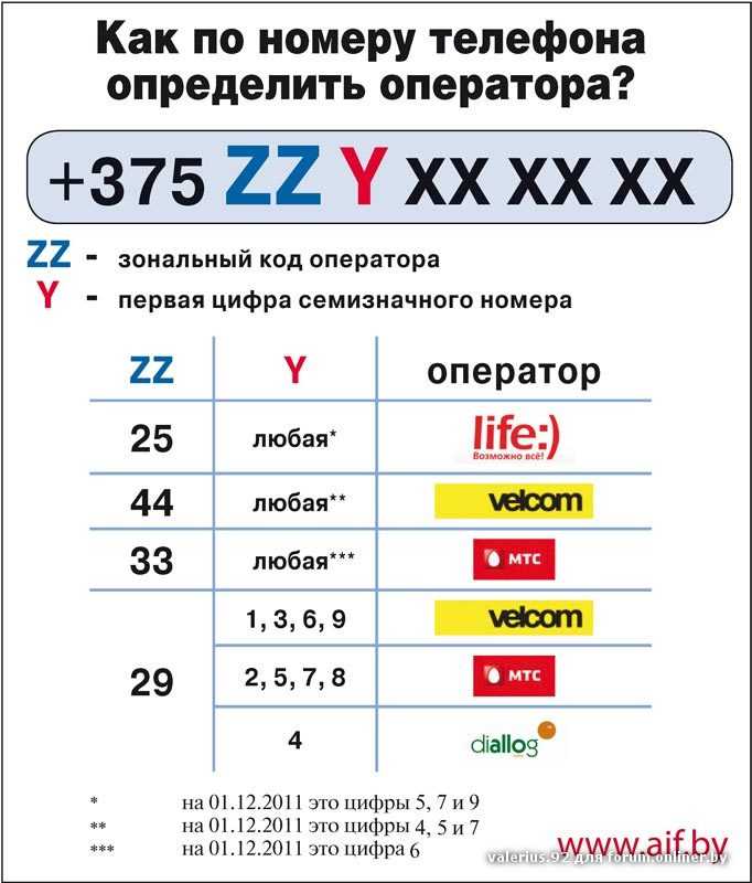 Коды регионов беларуси автомобильные