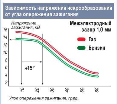 Угол зажигания: Регулирование угла опережения зажигания