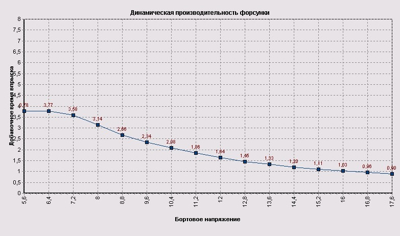 Характеристики форсунок bosch таблица