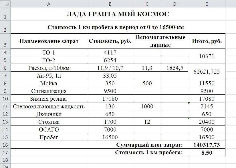 Как посчитать амортизацию авто