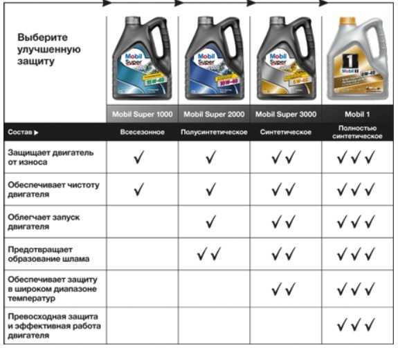 Все моторные масла список