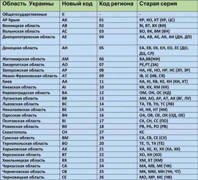 Автомобильные коды регионов белоруссии