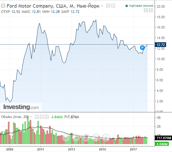 Акции ford биржа
