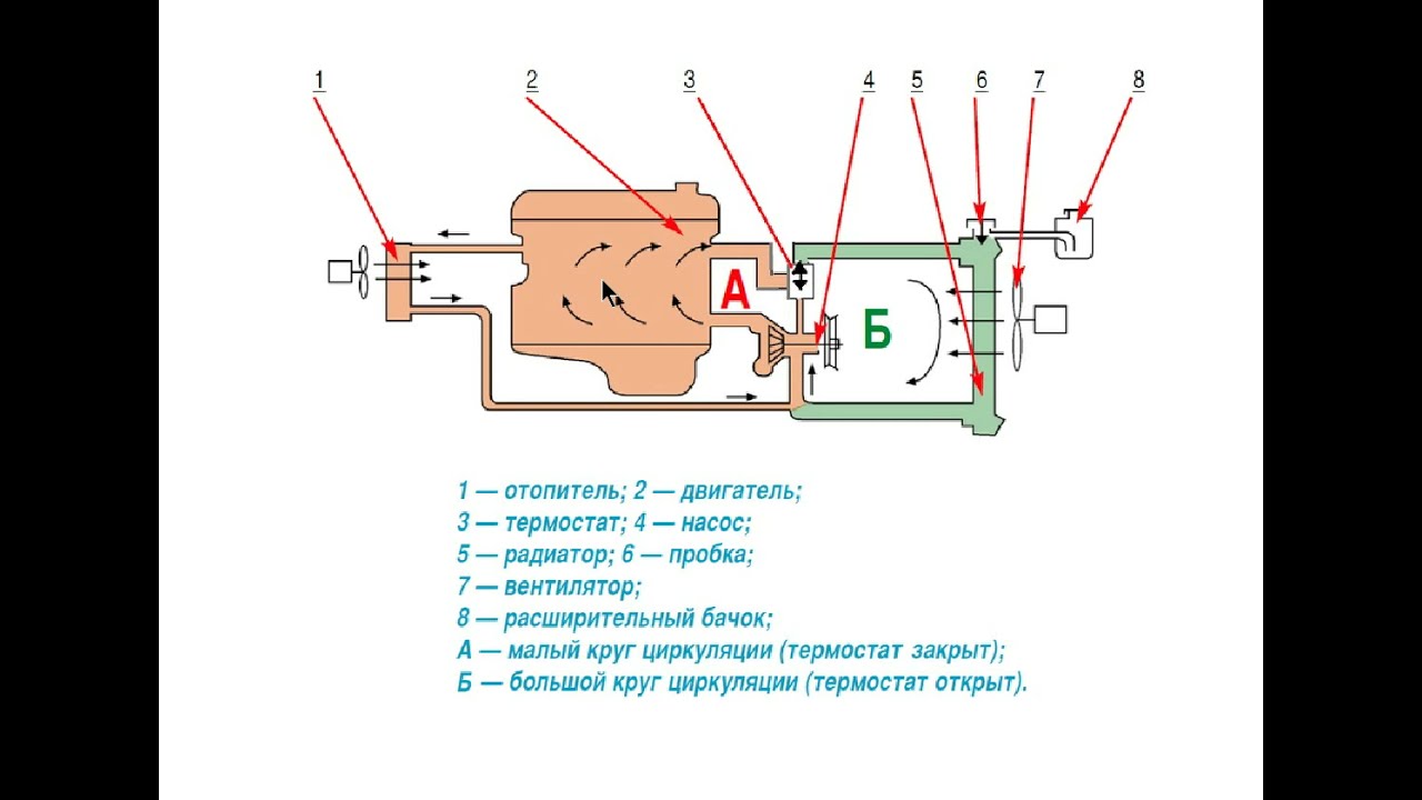 Схема большого круга охлаждения двигателя
