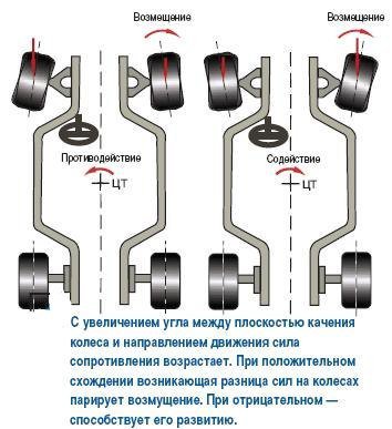 Схождение это в машине