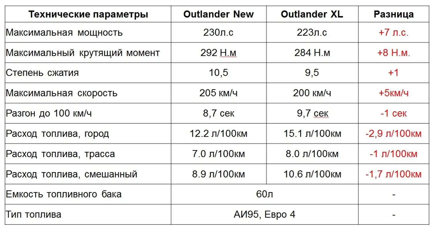 Outlander расход. Расход топлива Аутлендер 2.0. Норма расхода топлива Митсубиси Аутлендер. Mitsubishi Outlander расход топлива. Митсубиси Аутлендер 2007 расход топлива.