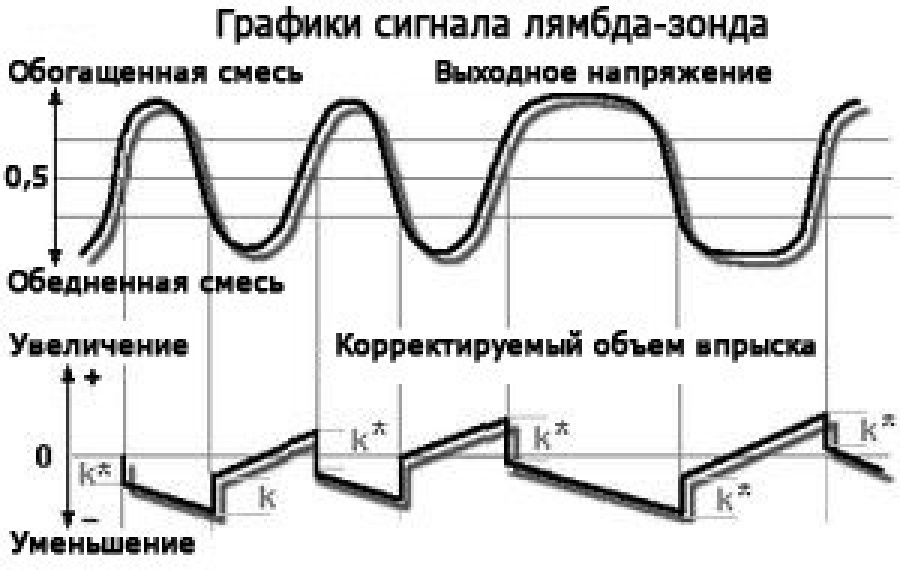 Проверка датчика кислорода осциллографом