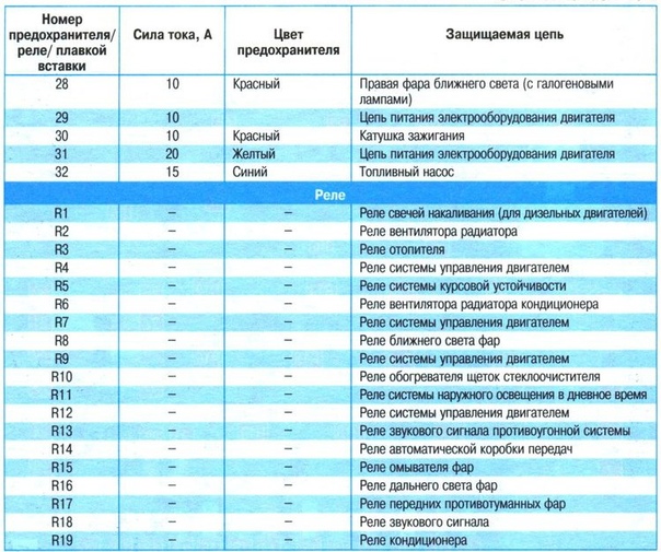 Назначение предохранителей лада ларгус