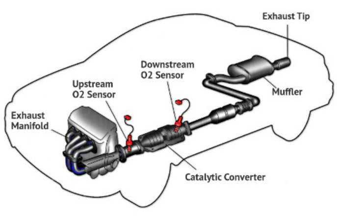 Ошибка p0420 ford escape