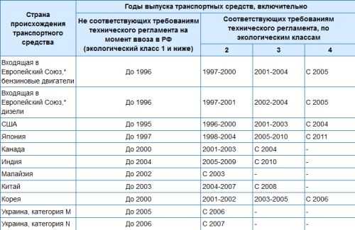 Второй экологический класс автомобиля