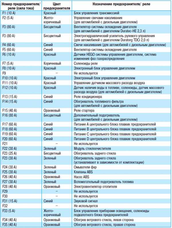 Предохранители мондео 4 рестайлинг