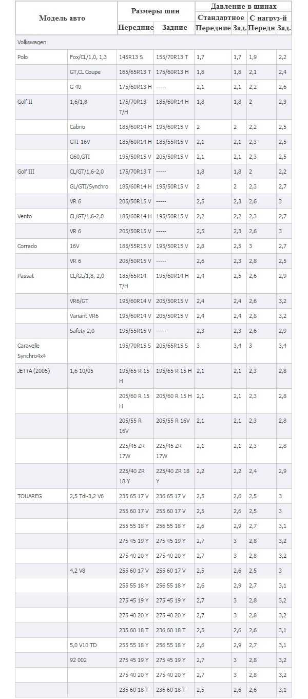 Давление в шинах — оптимальные и не оптимальные показатели