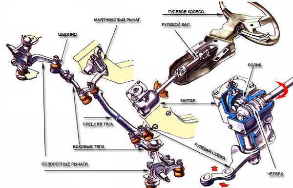 Люфт рулевой рейки гранта