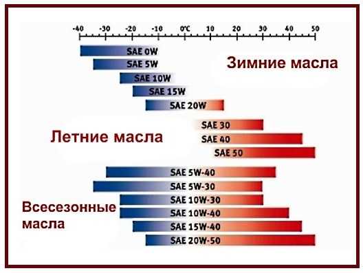 Масло моторное характеристики расшифровка