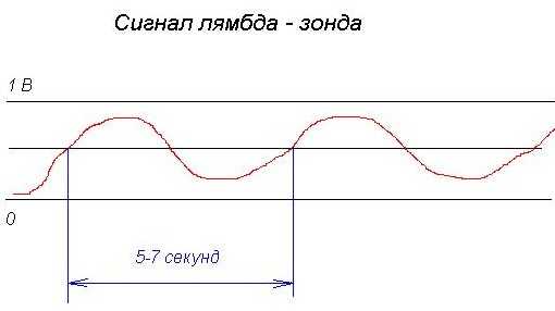 Р0133 ошибка ваз