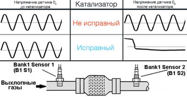 Форд фокус ошибка p0420