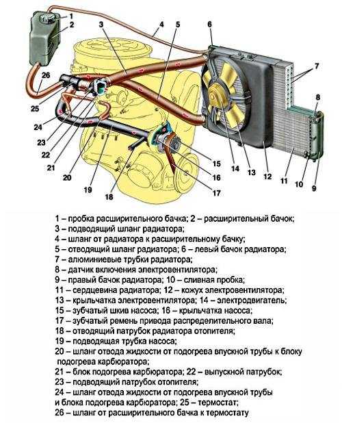 Выдавливает антифриз из расширительного