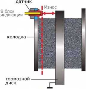 Свистят колодки при торможении