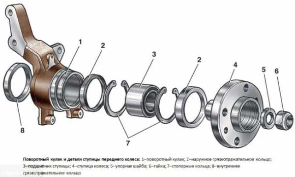 Симптомы поломки ступичного подшипника