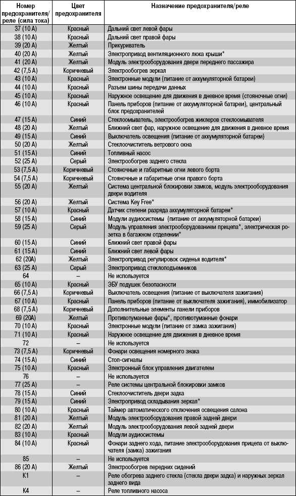 Схема предохранителей форд фокус