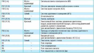 Предохранители мондео 4 дорестайл