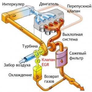 Зачем глушить клапан егр