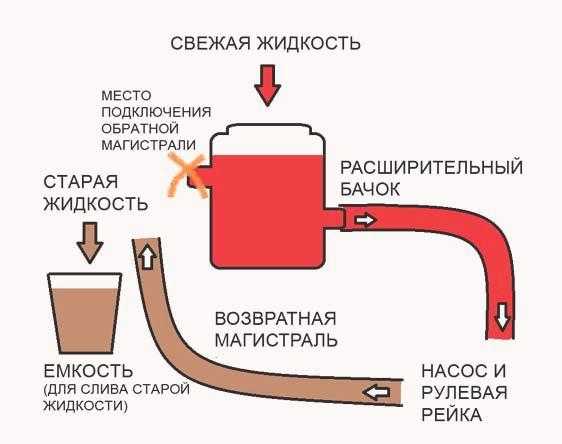 Жидкость гур форд транзит